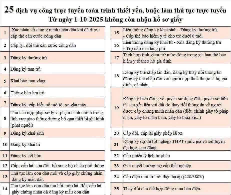 Từ 01/10/2025 – 25 dịch vụ công trực tuyến sẽ không thu hồ sơ giấy