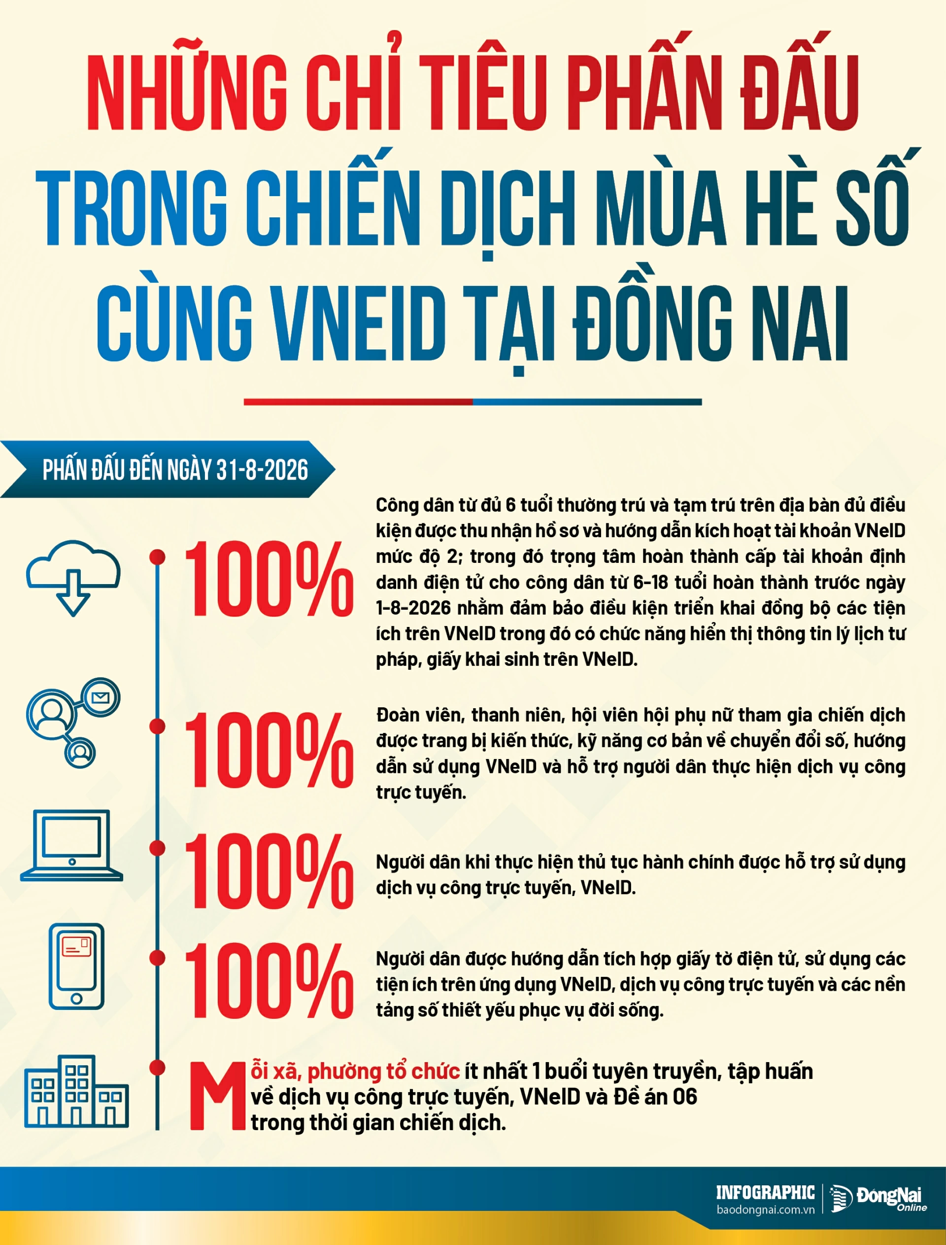Chiến dịch mùa hè số cùng VNeID, hướng dẫn công dân số, đồng hành cùng Nhân dân thực hiện Đề án 06